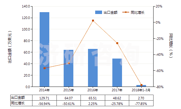 2014-2018年3月中國酪蛋白酸鹽及其他酪蛋白衍生物、酪蛋白膠(HS35019000)出口總額及增速統(tǒng)計